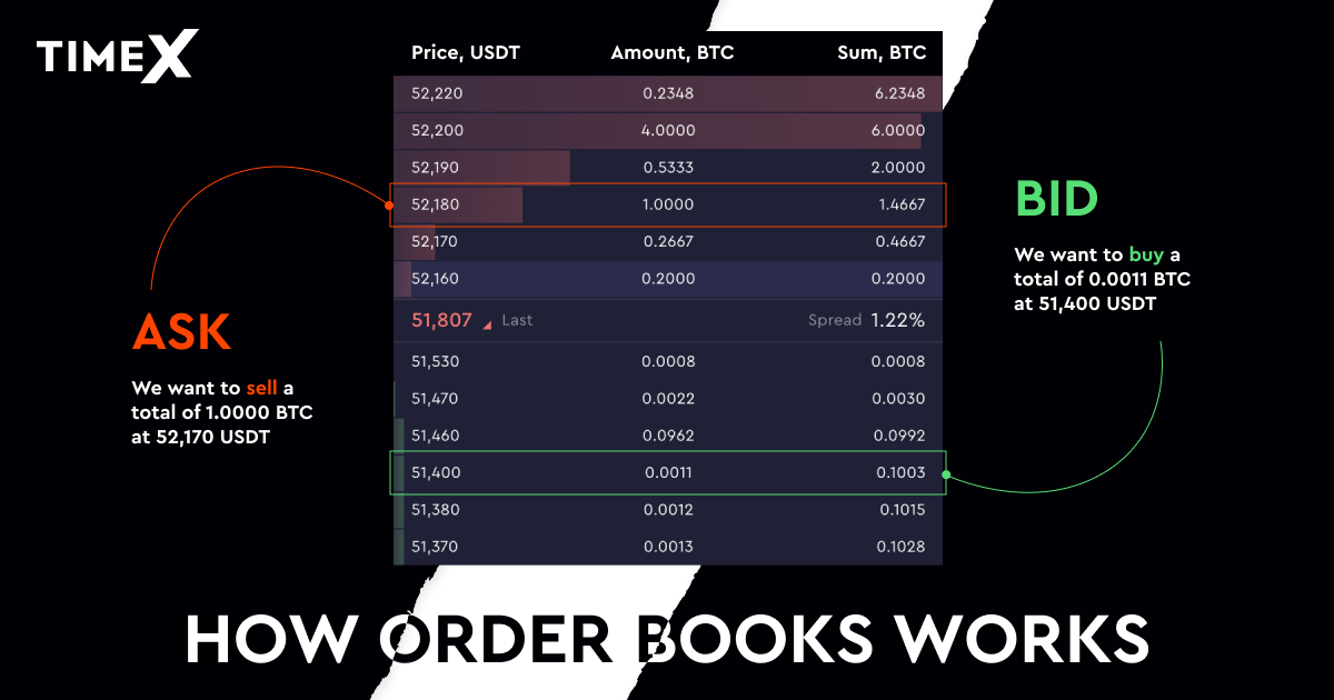 Illustration, What Is An Order Book